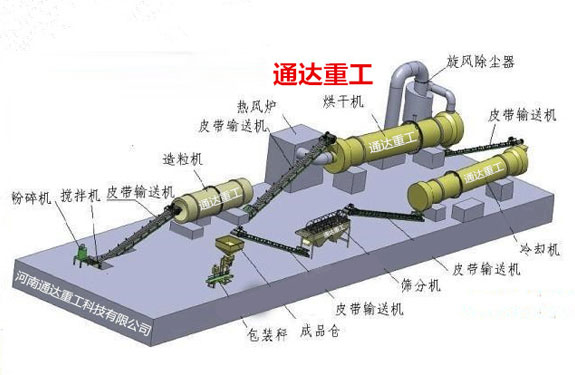 通達(dá)有機(jī)肥轉(zhuǎn)鼓造粒機(jī)工藝流程圖 通達(dá)有機(jī)肥轉(zhuǎn)鼓造粒機(jī)工藝流程圖